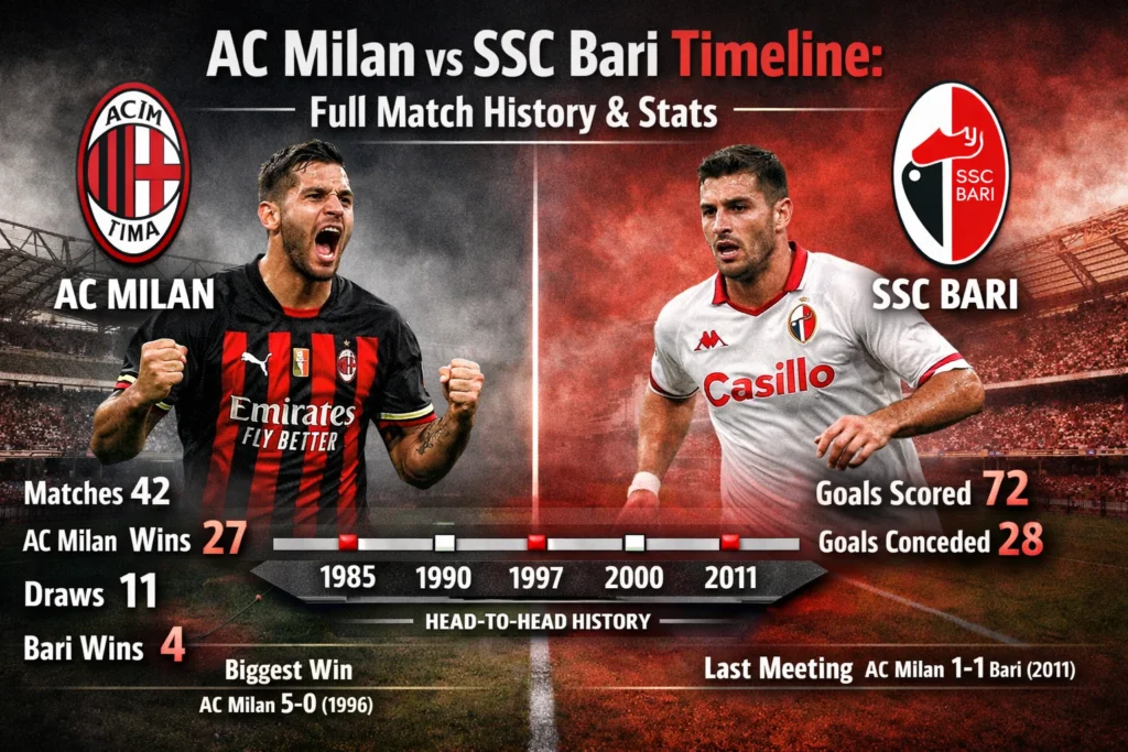 AC Milan vs SSC Bari Timeline