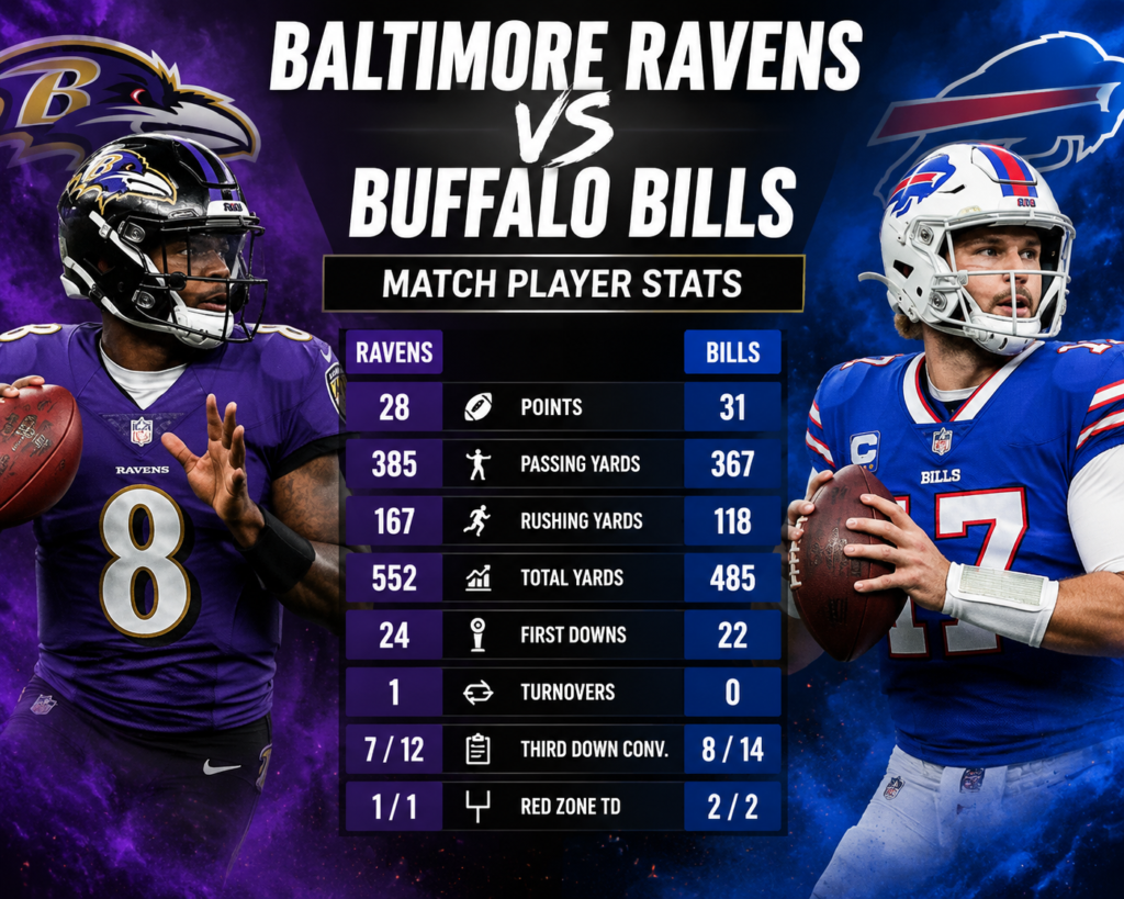 Baltimore Ravens vs Buffalo Bills Match Player Stats Overview Baltimore Ravens vs Buffalo Bills Match Player Stats