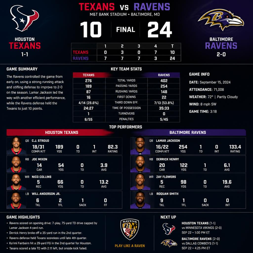 Texans vs Baltimore Ravens Match Player Stats