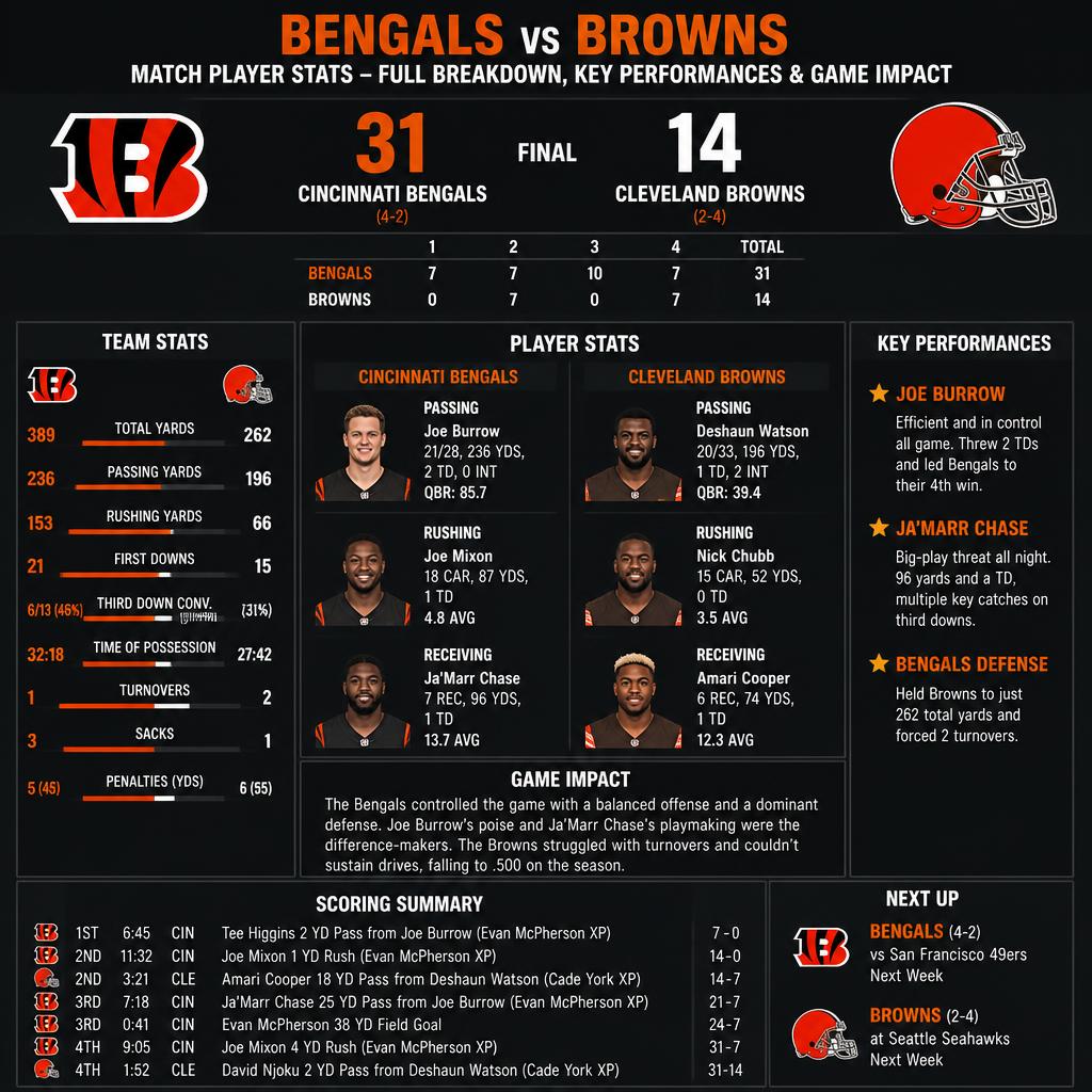 bengals vs cleveland browns match player stats – Full Breakdown, Key Performances & Game Impact bengals vs cleveland browns match player stats